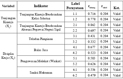 tabel Hasil uji validitas dapat dilihat pada Tabel 5.11.