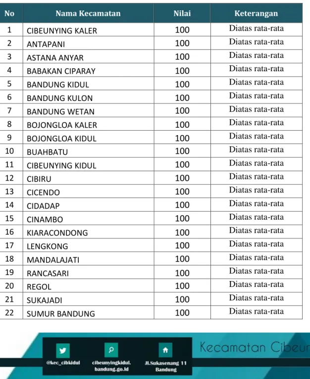 Tabel 3.26  Data perbandingan  