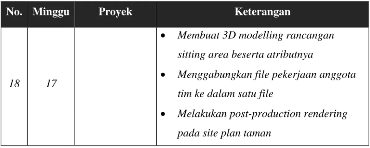 Tabel 1   Tabel pekerjaan penulis selama pelaksanaan Kerja Praktik di  Building Management Department UMN 