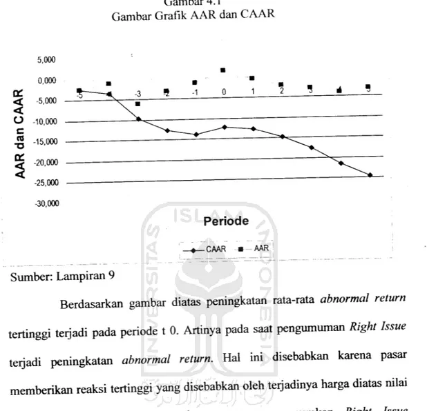 Gambar Grafik AAR dan CAAR