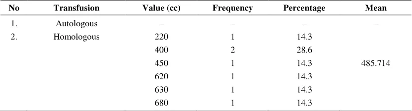 Table 1. Patients’ distribution based on sociodemographic character and type of surgery