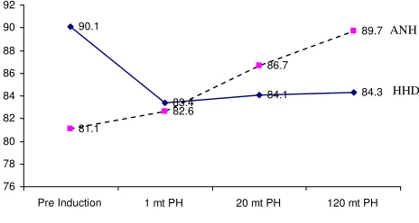 Table 5. The average amount of transfusion at the first 120 minutes in the ANH group 