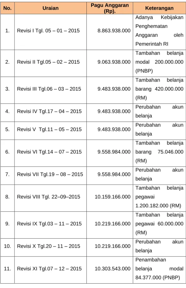 Tabel 1. Pagu Anggaran dan Perubahannya 
