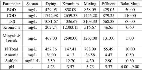 Tabel 4.1 Hasil Uji Parameter Limbah Cair Industri Penyamakan Kulit Parameter  Satuan  Dying  Kromium  Mixing  Effluent  Baku Mutu 