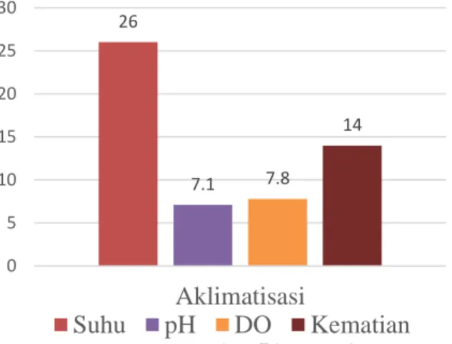 Gambar 4.3 Hasil Pengukuran Parameter (Aklimatisasi) 