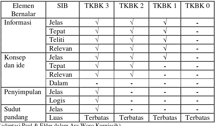 Tabel 3.3 Revisi Penilaian Komponen Elemen Bernalar dan Standar Intelektual 