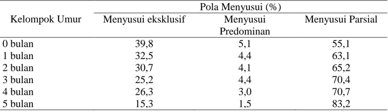Tabel 1. Persentase Pola Menyusui pada Bayi 0-5 Bulan 