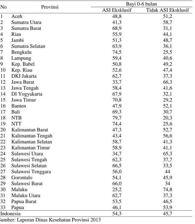 Tabel 5. Cakupan ASI Ekskulsif 0-6 Bulan Menurut Provinsi Tahun 2013  