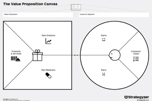 Gambar 2. 4 Ilustrasi Value Proposition Canvas  1)  Customer Profile 