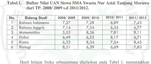 Tabel 1.  Daftar Nilai UAN Siswa SMA Swasta Nur Azizi Tanjung Morawa  dari TP. 2008/ 2009 s.d 2011/2012