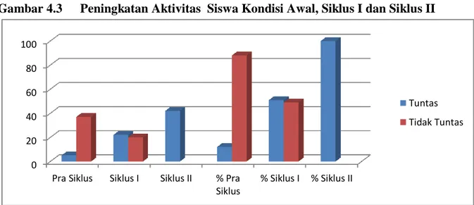 Gambar 4.3  Peningkatan Aktivitas  Siswa Kondisi Awal, Siklus I dan Siklus II 