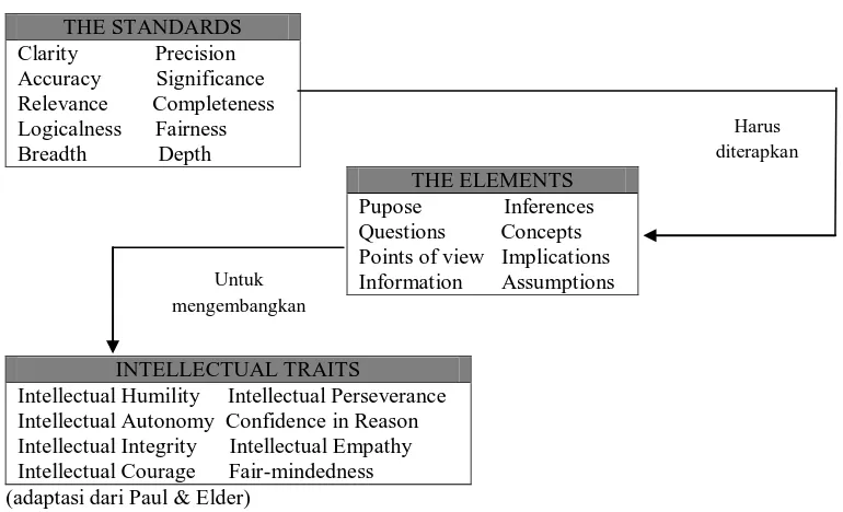 Gambar 2.3 Skema hubungan standar intelektual bernalar, elemen bernalar dan karakter 