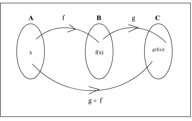 Gambar 2.6 Ilustrasi Fungsi Komposisi  h(gf)(x)g(f(x))