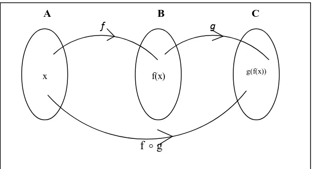 Gambar 2.7 Ilustrasi Fungsi Komposisi  h(fg)(x)f(g(x))