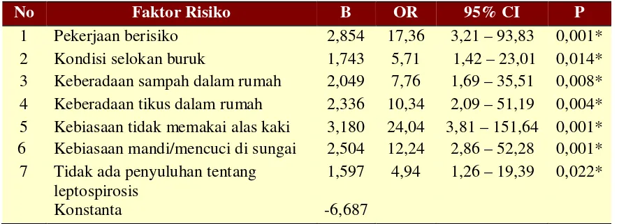Tabel 2. Ringkasan hasil uji statistik regresi logistik   