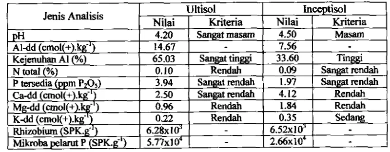 Tabel 4. Kandungan hara Ultisol dan Inoeptisol yang dipergunakan 