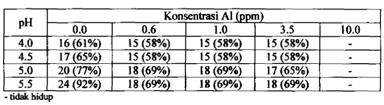 Tabel 7. Jumlah isolat yang berhasil hidup pada pH 4.0 m p a i  5.5 dan konsentrasi AlO.O sampai 10.0 ppm 