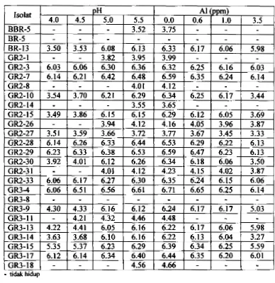 Tabel 8. Populasi (log 10) isolat yang mampu W a n  hidup pada pH 4.0 sarnpai 5.5 dan konsentrasi AlO.O mpai 3.5 ppm (7 hari setelah inkubasi) 