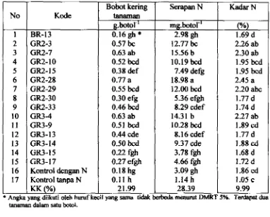 Tabel 9. Pengaruh inokulasi Rhizobiwn terhadap bobot kering tanaman, kadar N 