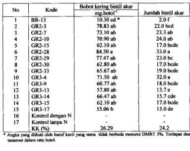 Tabel 10. Pengaruh inokulasi RhizobiraPr terhadap bobot kering dan jumlah bitil akar tanman sengon 