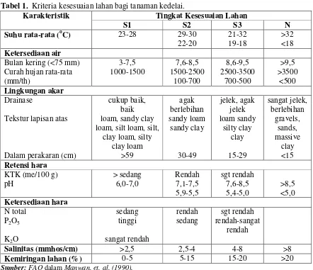 Tabel 1.  Kriteria kesesuaian lahan bagi tanaman kedelai. 