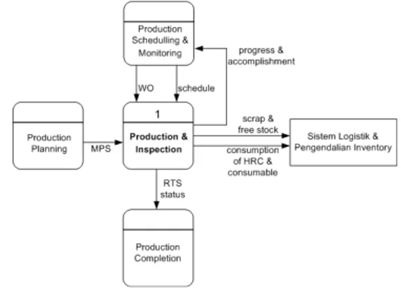 Gambar 4 : Diagram Dependensi Sistem Informasi Lantai Produksi 