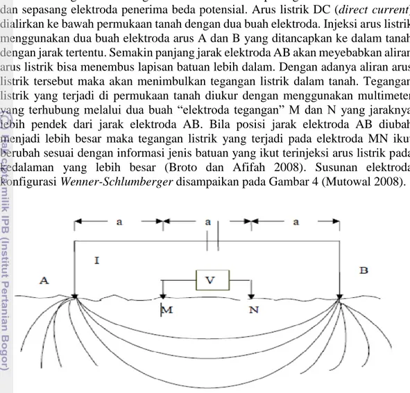 Gambar 4 Susunan elektroda konfigurasi Wenner-Schlumberger 