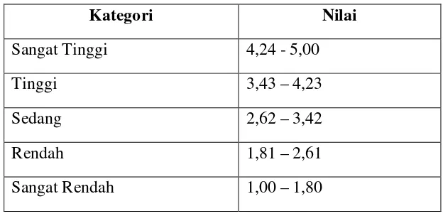 Tabel Pedoman Untuk Kategori Jawaban Responden 