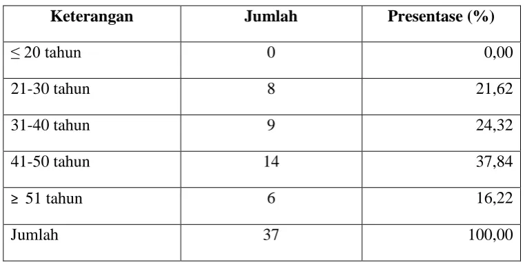 Tabel 4.2 
