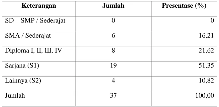Tabel 4.3 