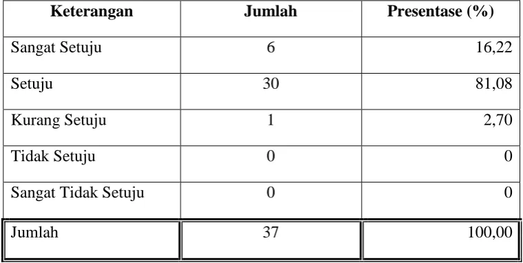 Tabel 4.7 