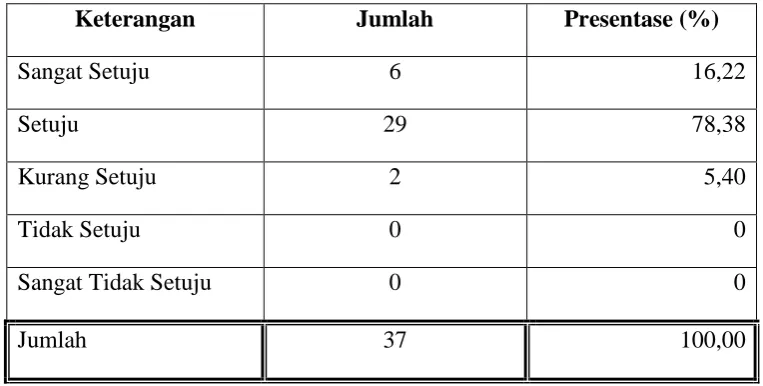Tabel 4.9 