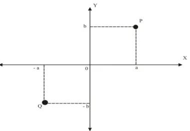 Gambar 2.8 Koordinat P(a,b) dan Q (-a,-b) 