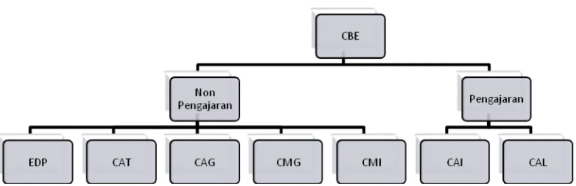 Gambar 2.1. Klasifikasi Computer Based Education (CBE) 