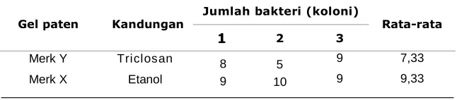 Tabel 2. Data hasil uji daya antiseptik sediaan gel ekstrak  (kontak telapak tangan kemudian diratakan/Spread) 