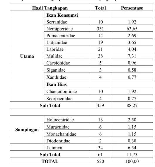 Tabel 11 Proporsi hasil tangkapan utama dan sampingan pada bubu tali 