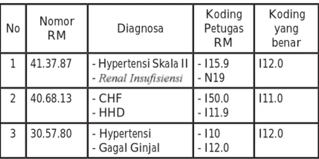 Tabel 1. Indeks Penyakit Rumah Sakit Islam Ibnu  Sina Pekanbaru Tahun 2015