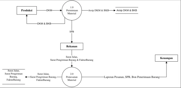 Gambar 4.7 Data Flow Diagram Level 0 yang diusulkan 