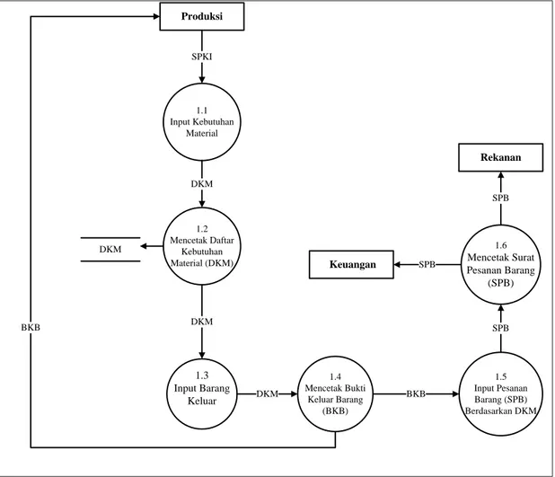 Gambar DFD (Data Flow Diagram) Level 1 proses 2  merupakan turunan dari  Data  Flow  Diagram  level  satu,  dimana  gambar  DFD  Level  1  proses  1    ini  menggambarkan proses permintaan barang material pada PT