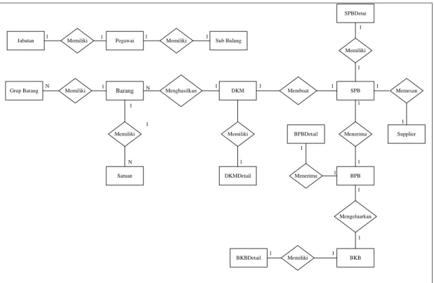 Gambar 4.11 Entity Relationship Diagram SI Pengadaan Bahan Material 
