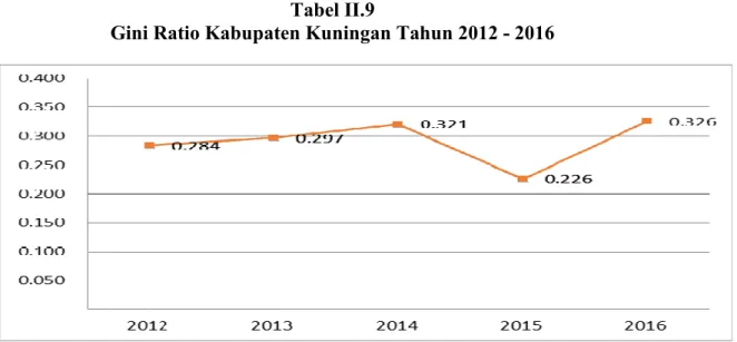 Tabel II.8 