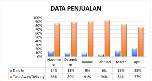 Gambar 1.Data Penjualan November 2016-April 2017 (Sumber: Kedai Ayam Beringas) 