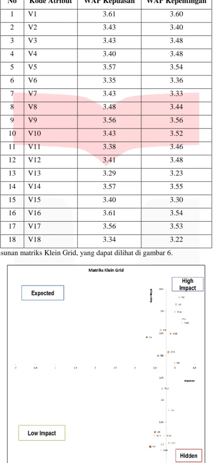 Tabel 2. Nilai Kepuasan dan Nilai Kepentingan 