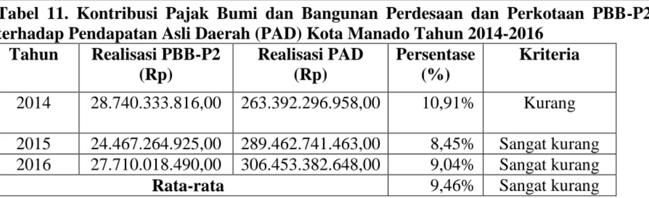 Tabel  11.  Kontribusi  Pajak  Bumi  dan  Bangunan  Perdesaan  dan  Perkotaan  PBB-P2  terhadap Pendapatan Asli Daerah (PAD) Kota Manado Tahun 2014-2016 
