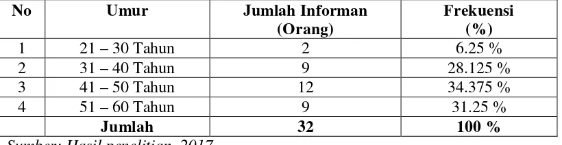 Tabel 4.1: Identitas Informan Berdasarkan Usia di Kantor Badan  