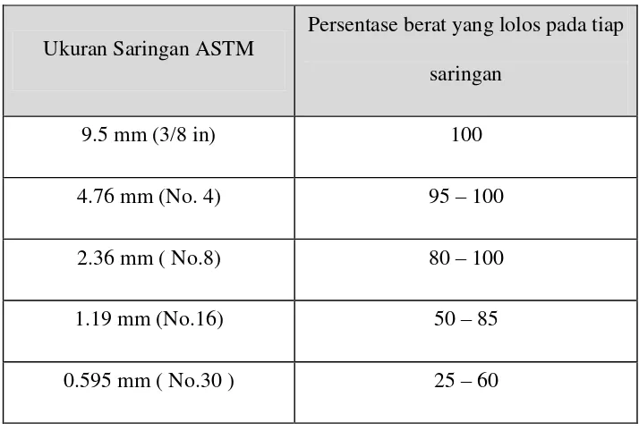 Tabel 2.5 Batasan gradasi untuk agregat halus 