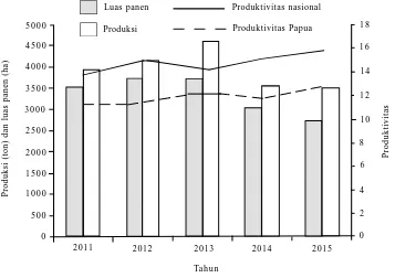Gambar 1.  Perkembangan luas panen, produksi, dan produktivitas kedelai di Papua dan nasionalperiode 2011-2015 (BPS 2015 dan BPS 2016).