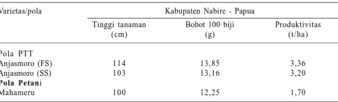 Tabel 5. Pertumbuhan dan produktivitas kedelai di lahan kering Kabupaten Nabire, Papua2015.