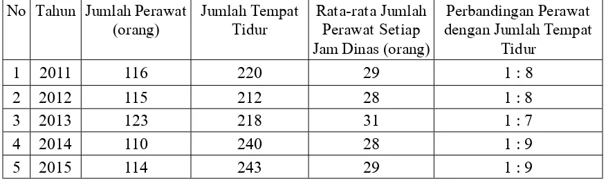 Tabel 1 : Data Jumlah Perawat dan Jumlah Tempat Tidur dari Tahun 2011 s/d 2015 pada Rumah Sakit Umum Daerah Pematangsiantar