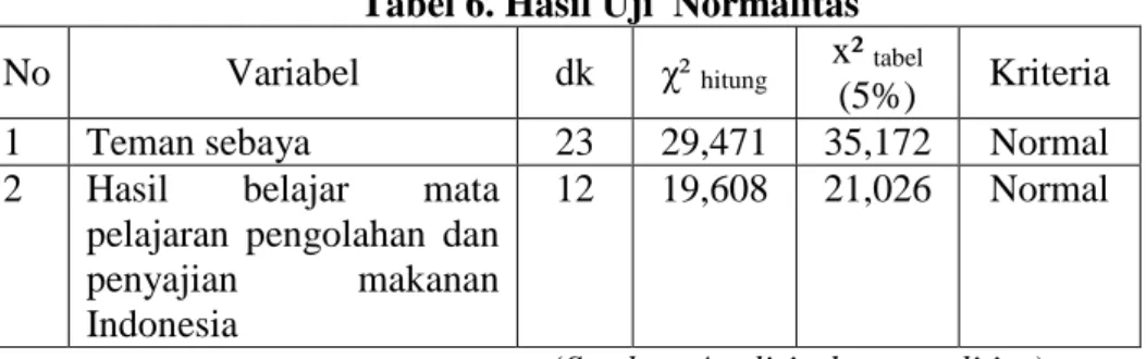 Tabel 6. Hasil Uji  Normalitas  No  Variabel  dk  χ²  hitung x²  tabel